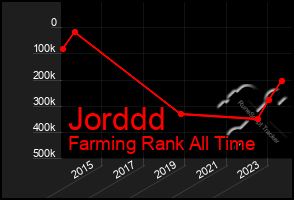 Total Graph of Jorddd