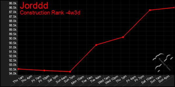 Last 31 Days Graph of Jorddd