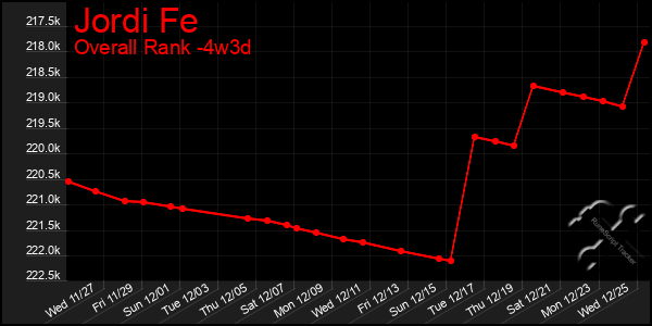 Last 31 Days Graph of Jordi Fe