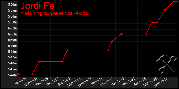 Last 31 Days Graph of Jordi Fe