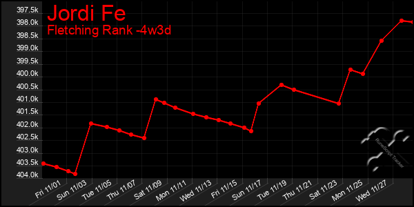 Last 31 Days Graph of Jordi Fe