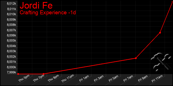 Last 24 Hours Graph of Jordi Fe