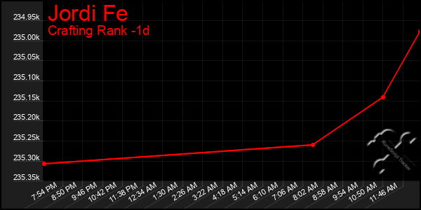 Last 24 Hours Graph of Jordi Fe