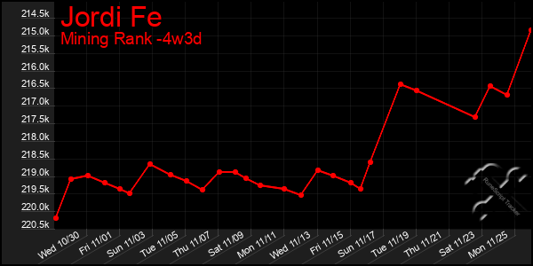 Last 31 Days Graph of Jordi Fe