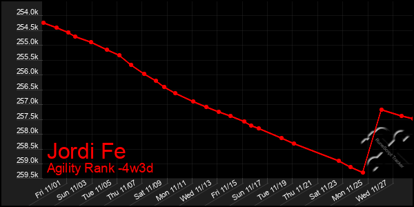 Last 31 Days Graph of Jordi Fe