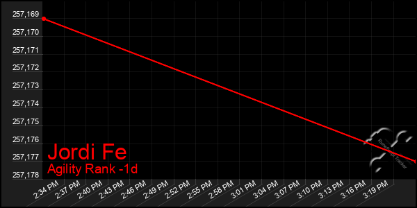 Last 24 Hours Graph of Jordi Fe