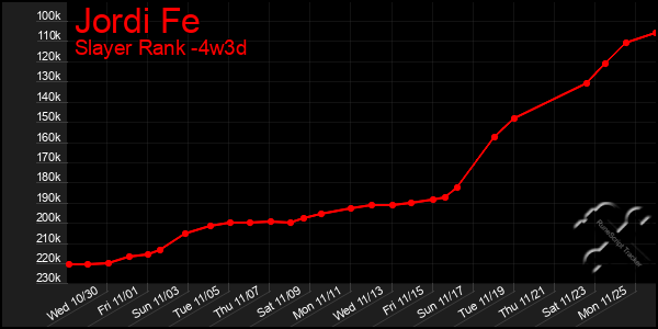 Last 31 Days Graph of Jordi Fe