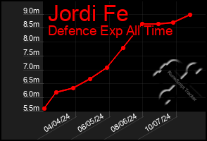 Total Graph of Jordi Fe