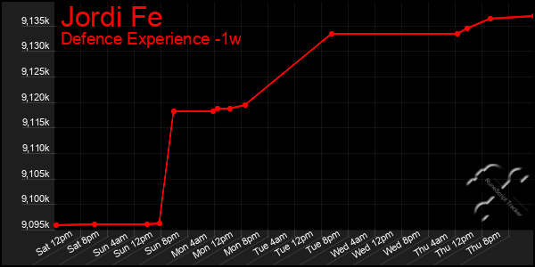 Last 7 Days Graph of Jordi Fe