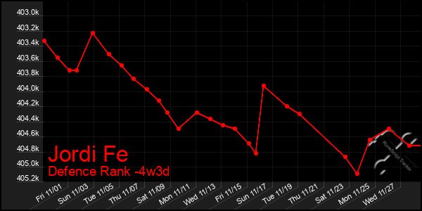 Last 31 Days Graph of Jordi Fe