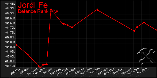 Last 7 Days Graph of Jordi Fe