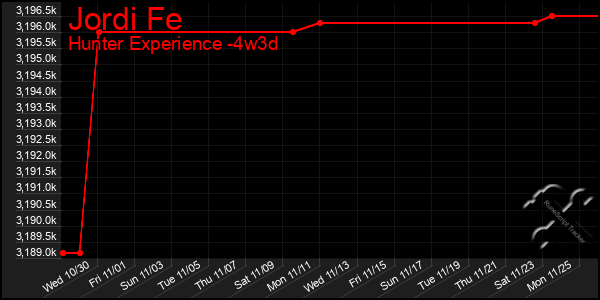 Last 31 Days Graph of Jordi Fe