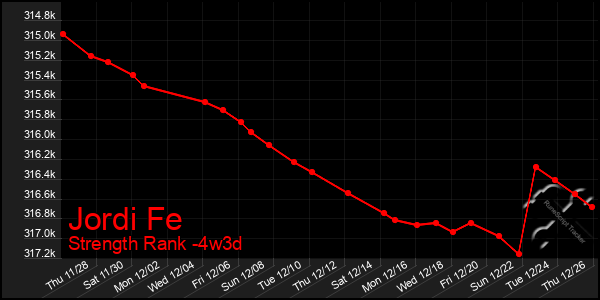 Last 31 Days Graph of Jordi Fe