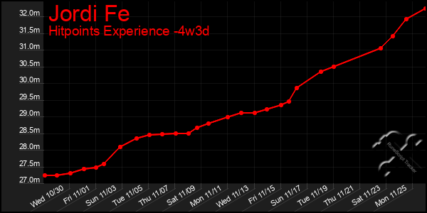 Last 31 Days Graph of Jordi Fe