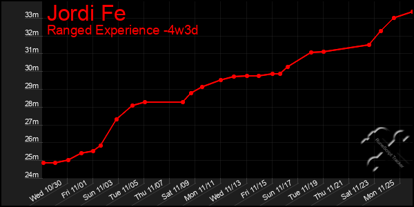 Last 31 Days Graph of Jordi Fe