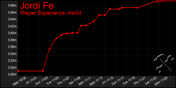 Last 31 Days Graph of Jordi Fe