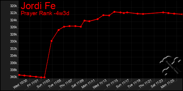 Last 31 Days Graph of Jordi Fe