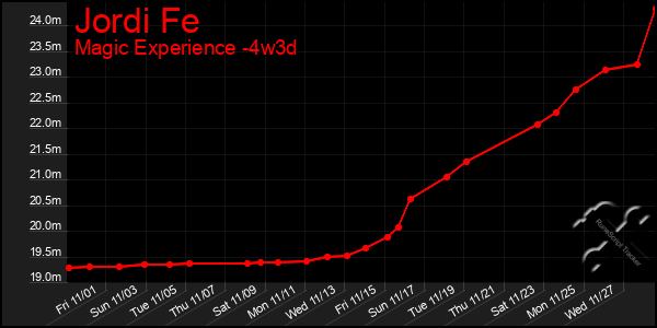 Last 31 Days Graph of Jordi Fe