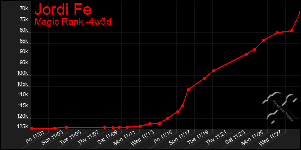 Last 31 Days Graph of Jordi Fe