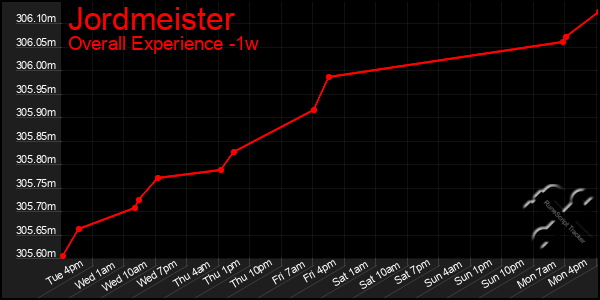 1 Week Graph of Jordmeister