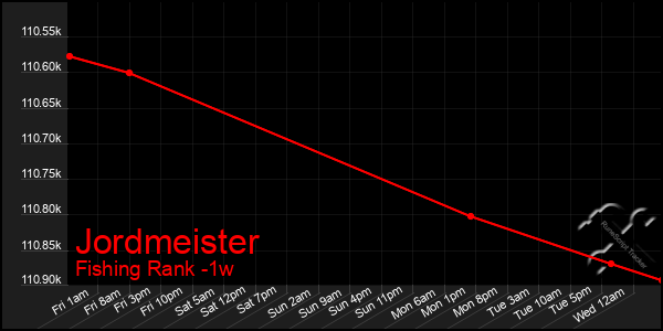 Last 7 Days Graph of Jordmeister