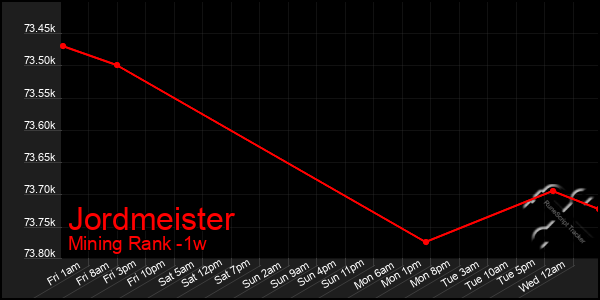 Last 7 Days Graph of Jordmeister