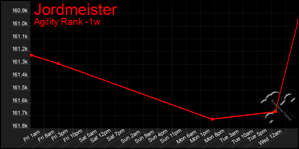 Last 7 Days Graph of Jordmeister