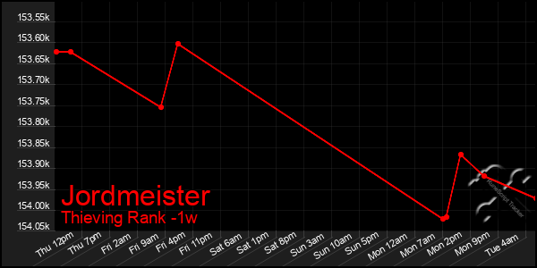 Last 7 Days Graph of Jordmeister