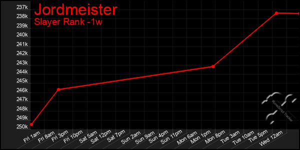 Last 7 Days Graph of Jordmeister