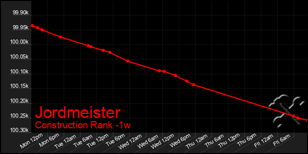 Last 7 Days Graph of Jordmeister