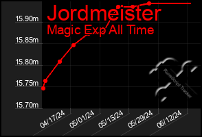 Total Graph of Jordmeister