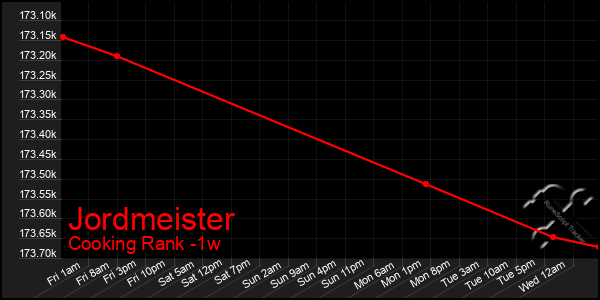 Last 7 Days Graph of Jordmeister