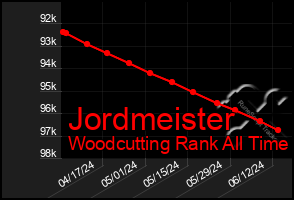 Total Graph of Jordmeister