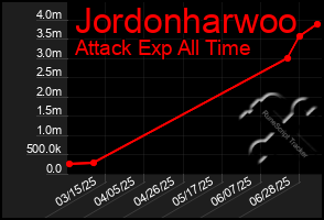 Total Graph of Jordonharwoo