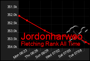 Total Graph of Jordonharwoo