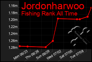 Total Graph of Jordonharwoo