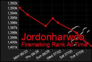 Total Graph of Jordonharwoo