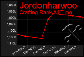 Total Graph of Jordonharwoo