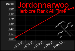 Total Graph of Jordonharwoo