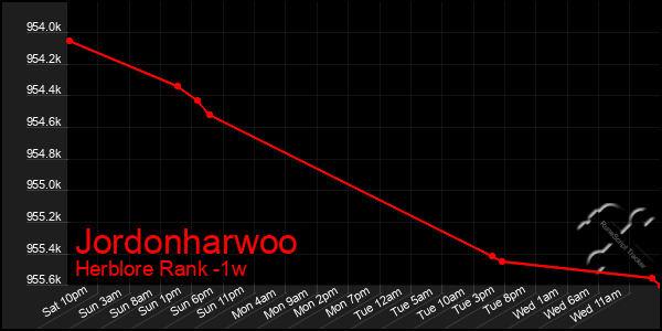 Last 7 Days Graph of Jordonharwoo