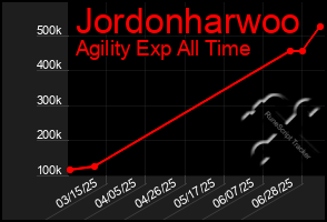 Total Graph of Jordonharwoo