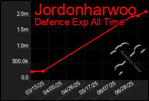 Total Graph of Jordonharwoo