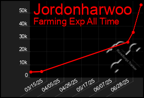 Total Graph of Jordonharwoo