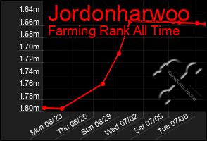 Total Graph of Jordonharwoo