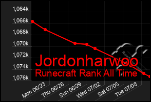 Total Graph of Jordonharwoo