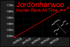 Total Graph of Jordonharwoo