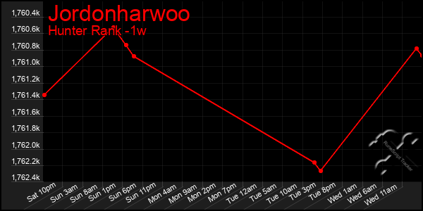 Last 7 Days Graph of Jordonharwoo