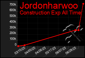 Total Graph of Jordonharwoo