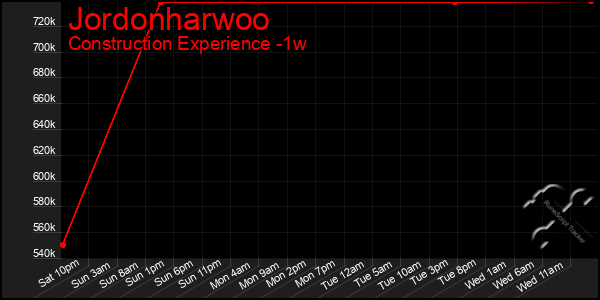 Last 7 Days Graph of Jordonharwoo