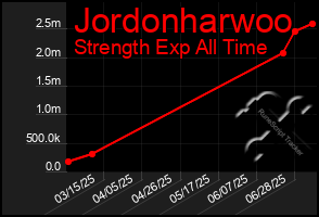 Total Graph of Jordonharwoo